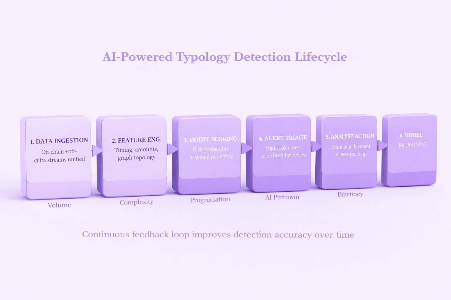 AI in blockchain improving data analysis, fraud detection, and smart contract automation in decentralized systems