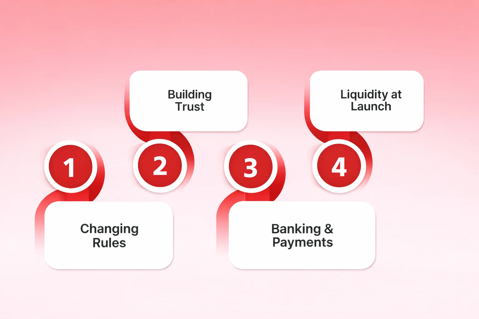 Challenges in Launching a Crypto Exchange in the USA