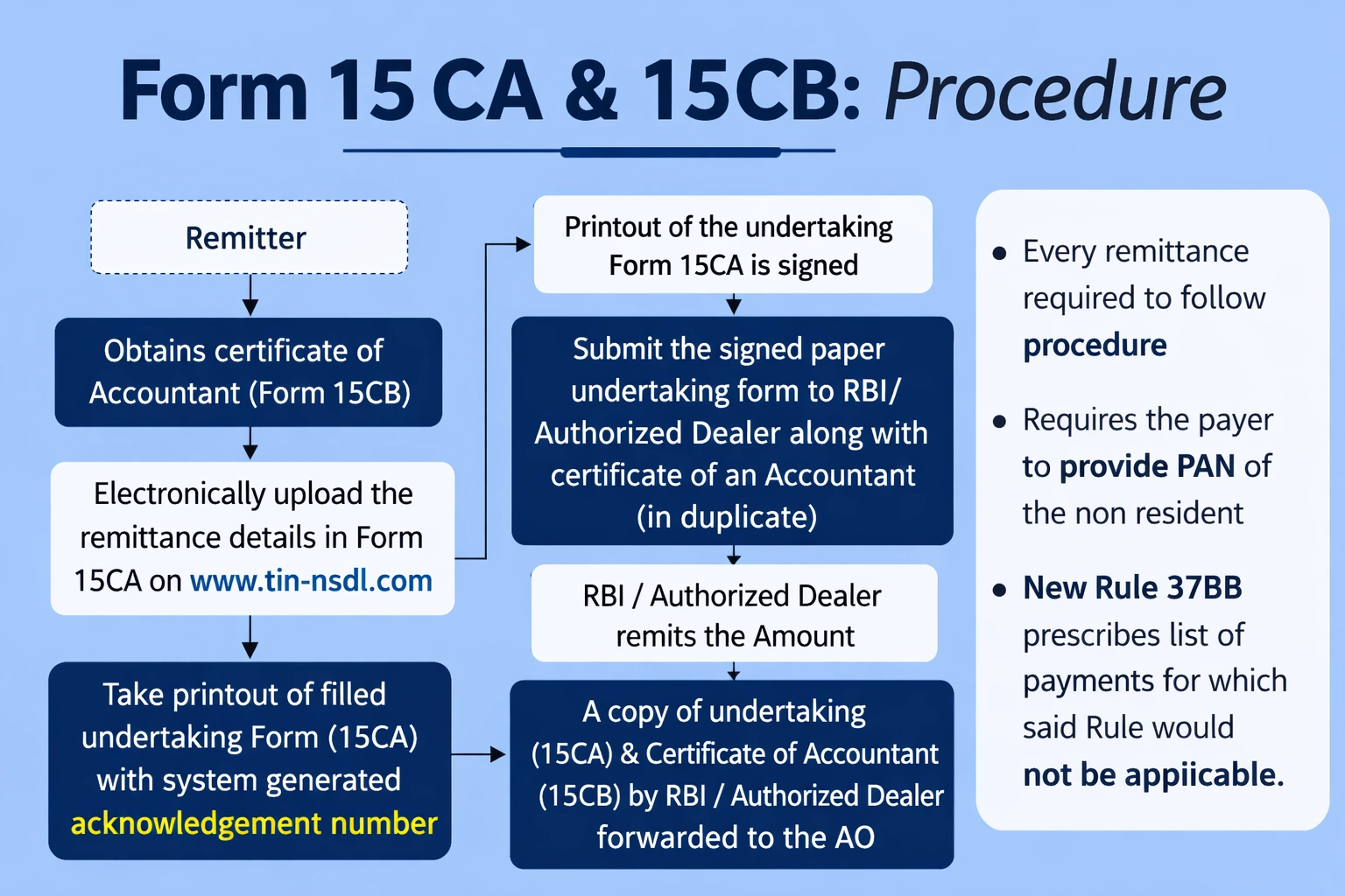 Capital gains tax NRI India 2026 comparison of short term slab rate versus 12.5 percent long term rate without indexation benefit