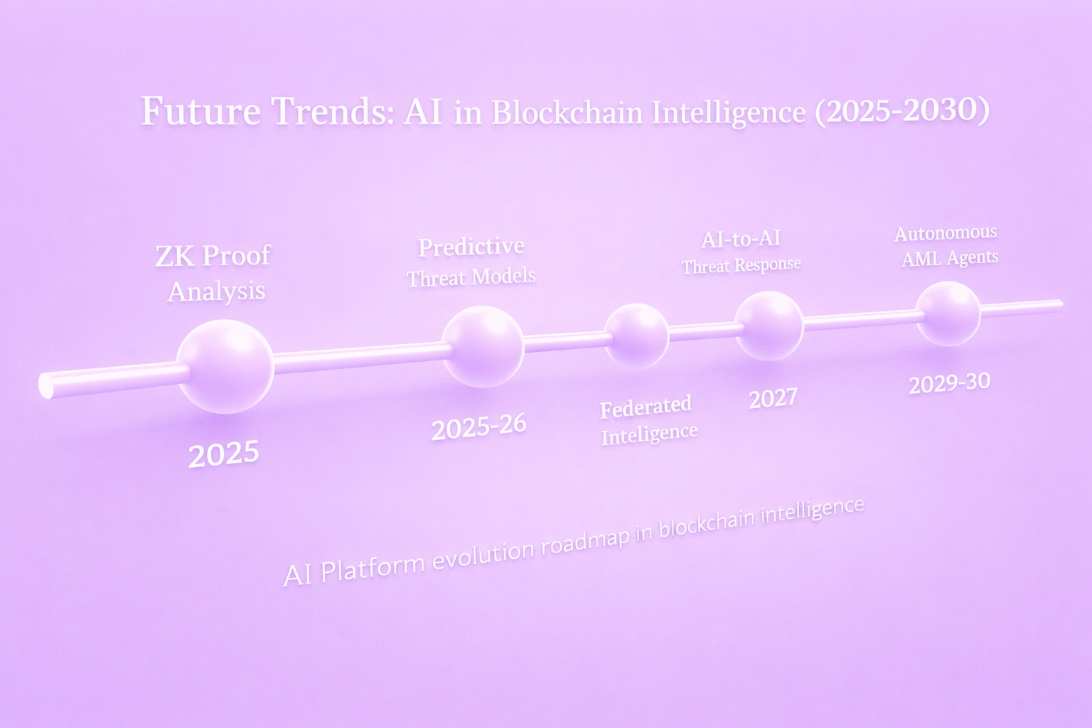 AI-powered blockchain solutions enabling faster transactions, predictive analytics, and efficient digital asset management