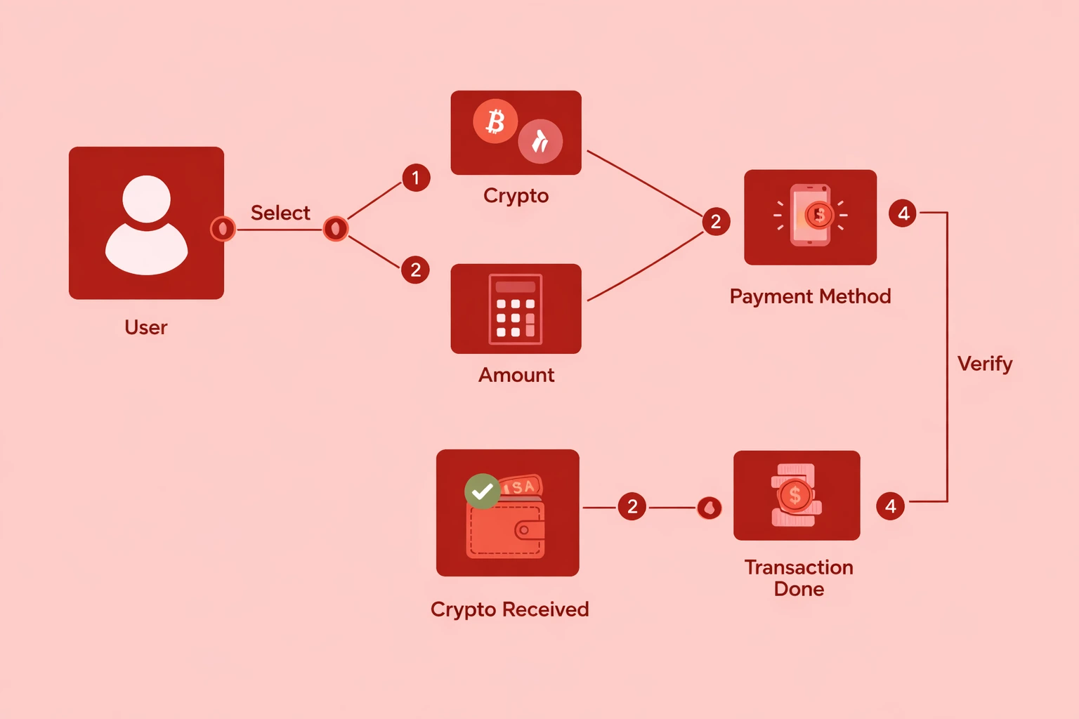How Fiat On-Ramp Works