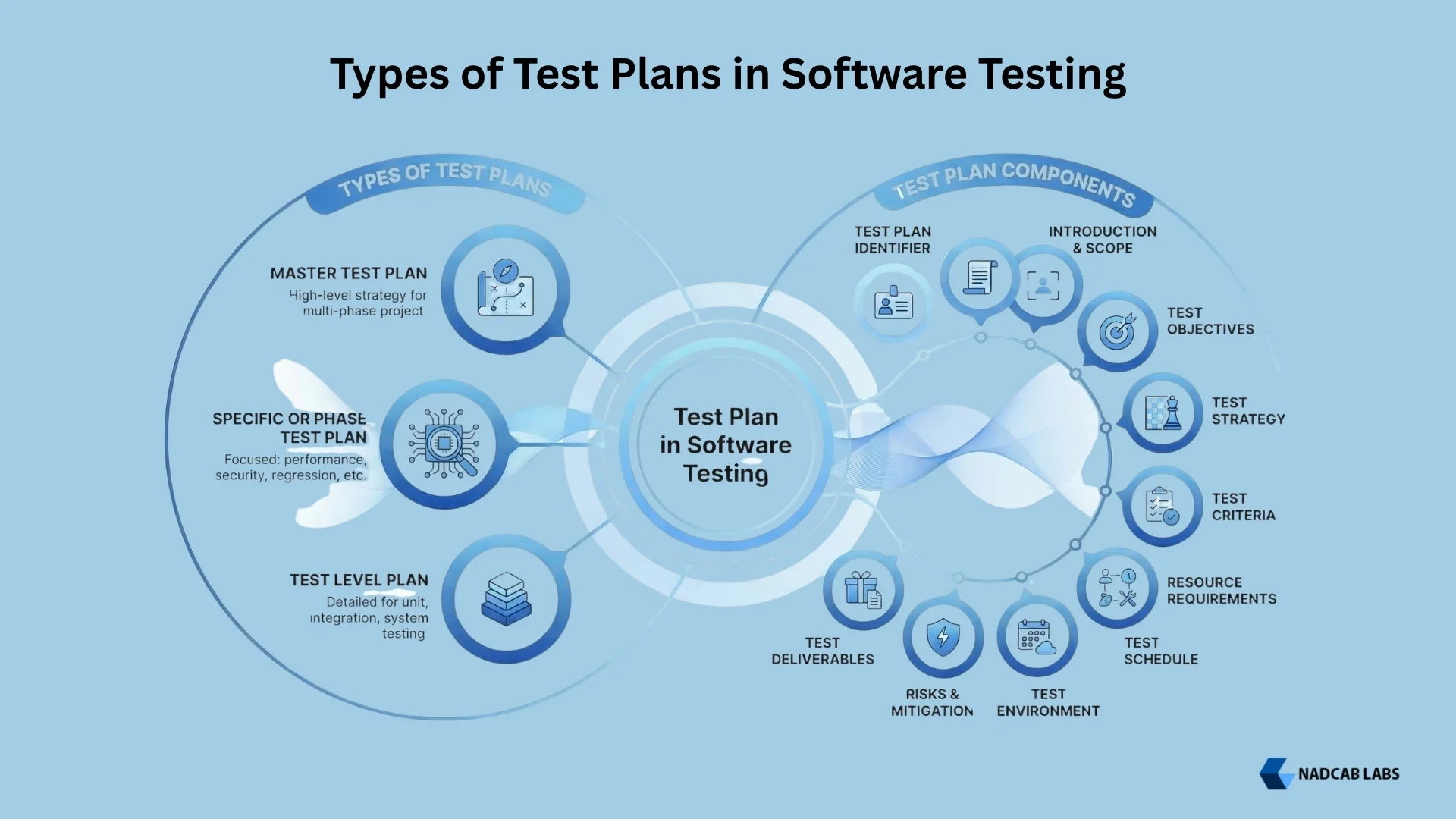 Test Plan Types in Software Testing