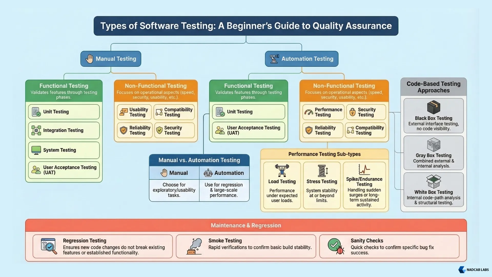 Types of Software Testing