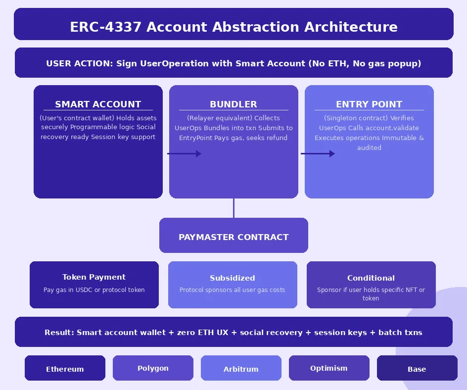 Account Abstraction Architecture