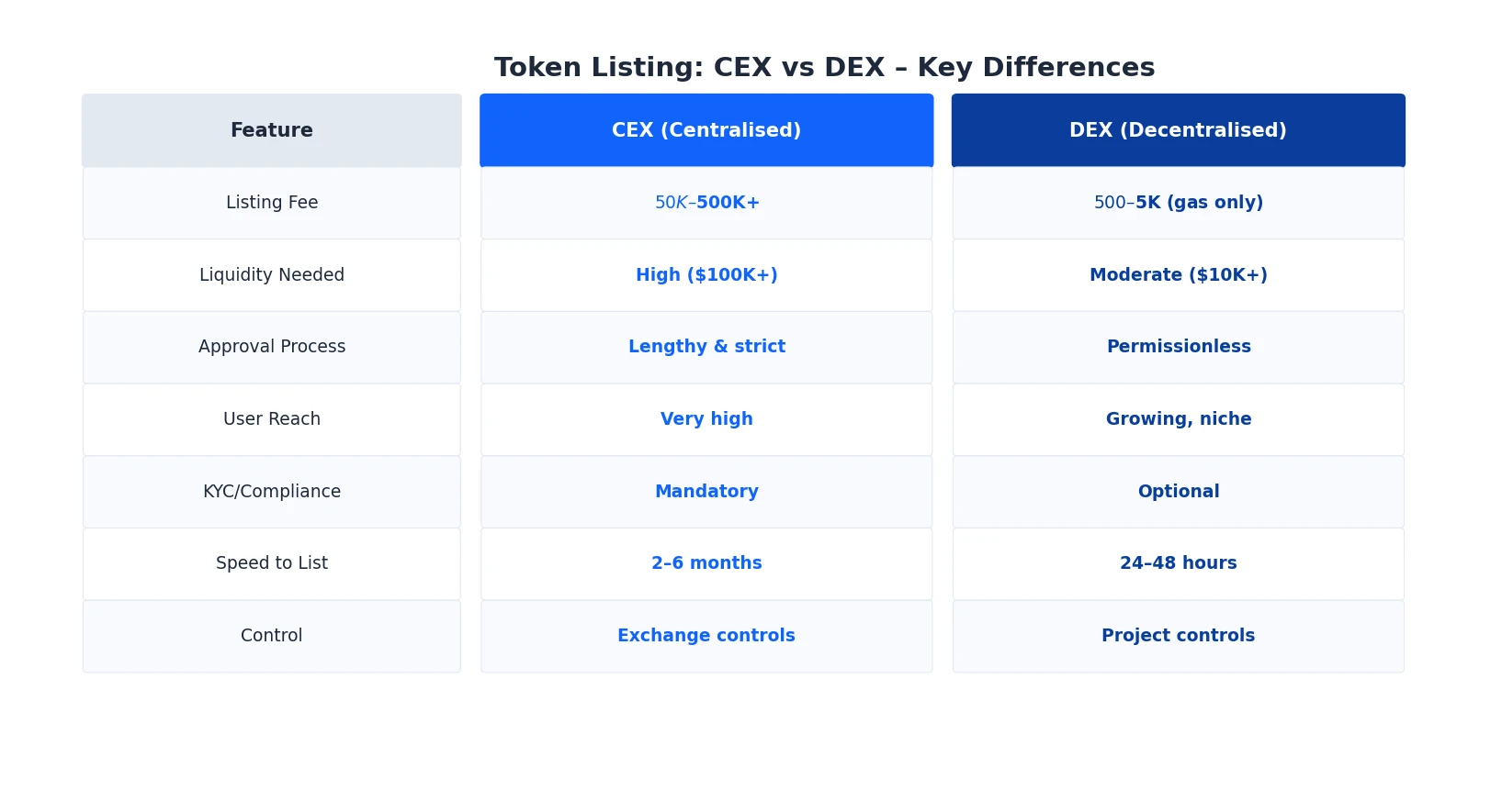 cex-vs-dex-token-listing-comparison