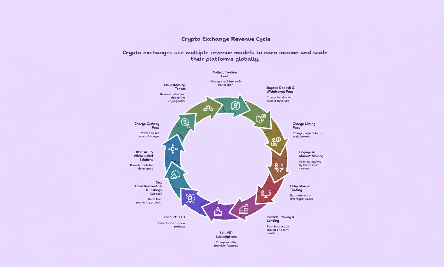 crypto exchange revanue cycle