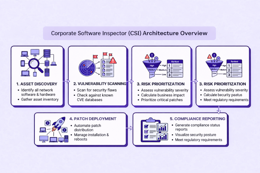 CSI Architecture Overview