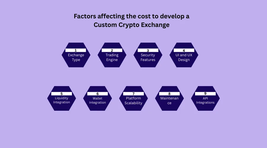 factors affecting the cost to develop a crypto exchange