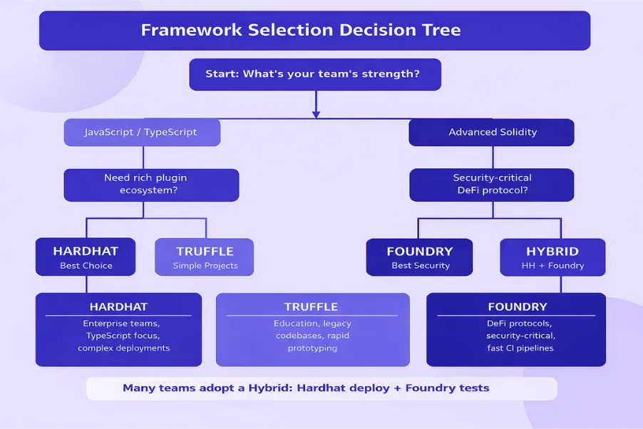 Framework Selection