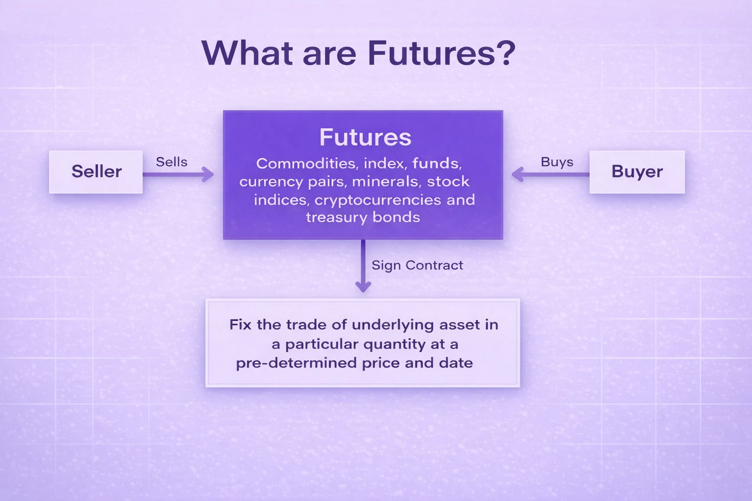 what are futures