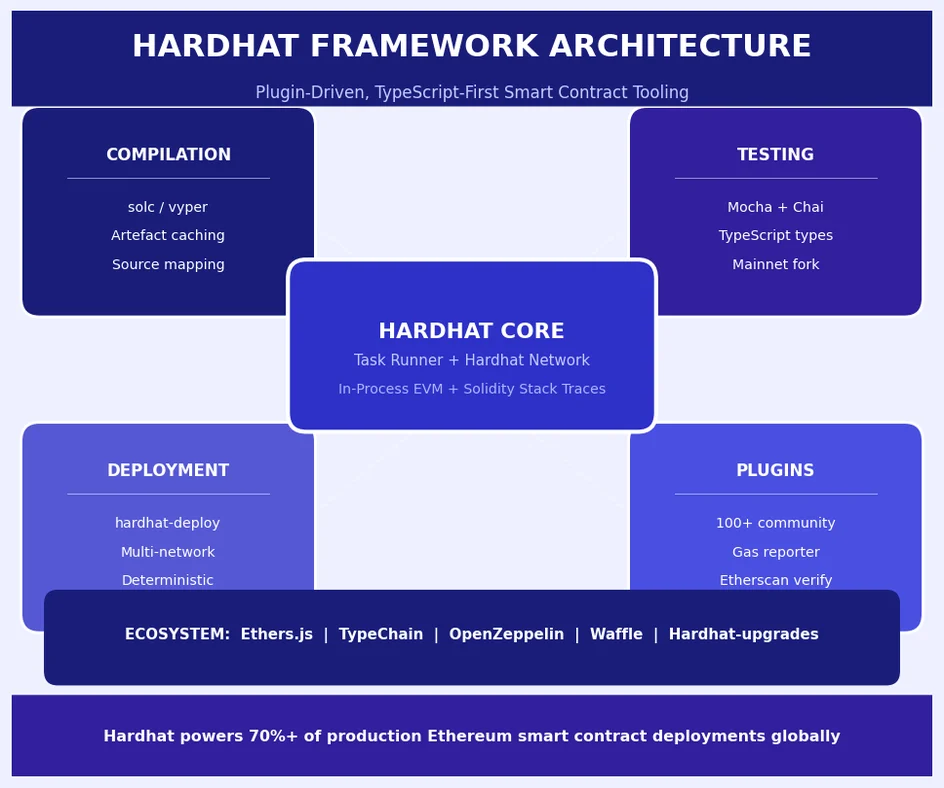 Hardhat Architecture