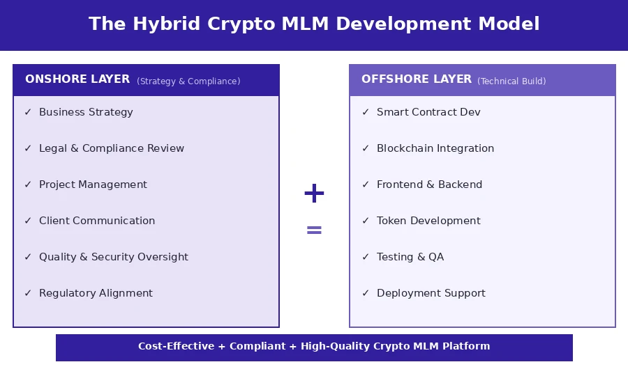 hybrid-crypto-mlm-approach