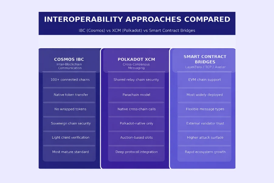 Interoperability Approaches