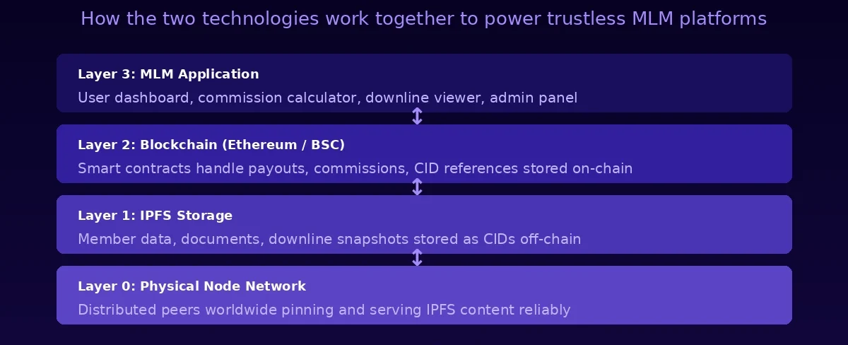 ipfs-blockchain-mlm-data-stack