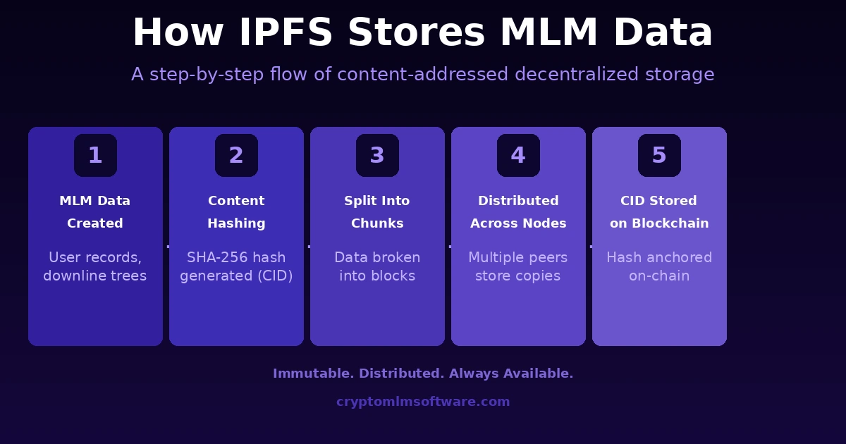 ipfs-how-it-works-mlm-data