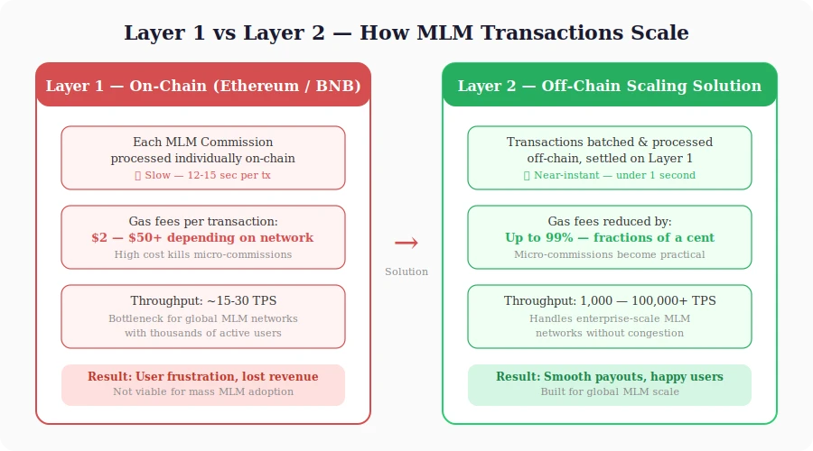 layer2-architecture-mlm
