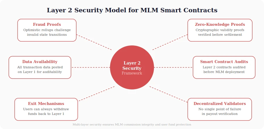layer2-security-mlm-contracts