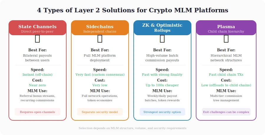 layer2-types-mlm-platforms