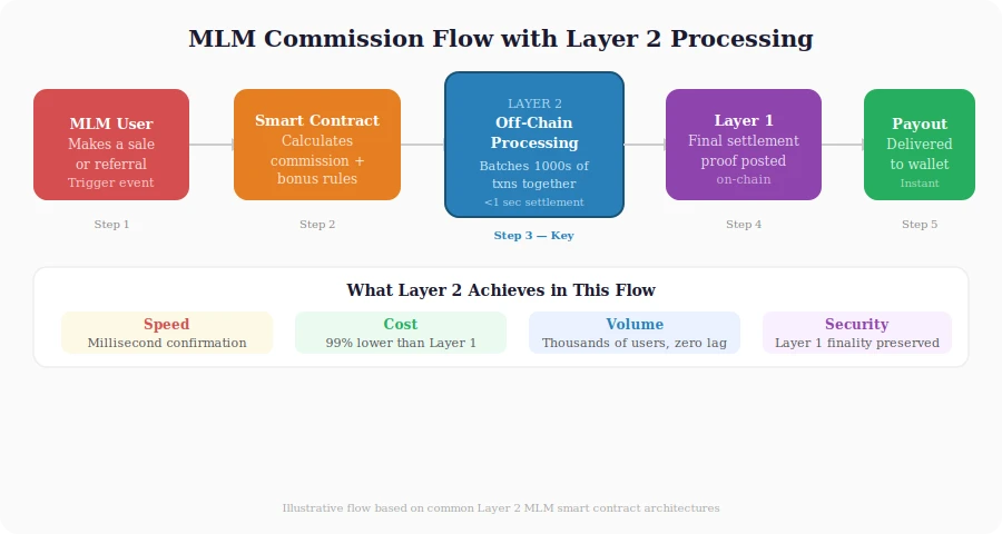 mlm-transaction-flow-layer2