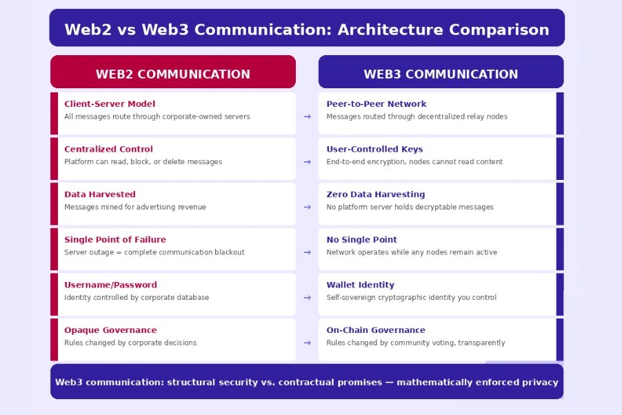 Web2 Vs Web3 Communication