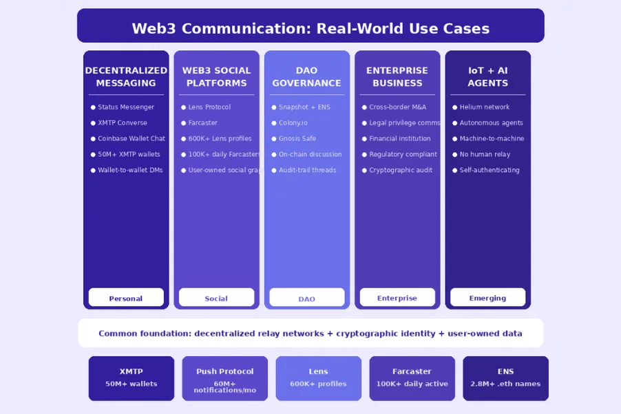 Web3 Communication Use Cases