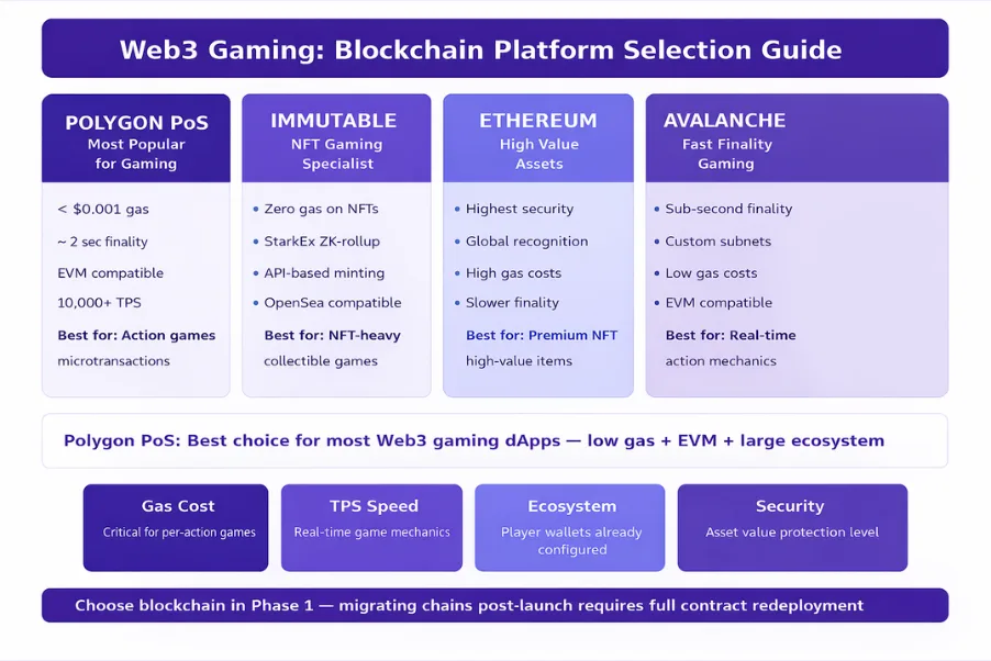Blockchain Platform for Web3 Gaming