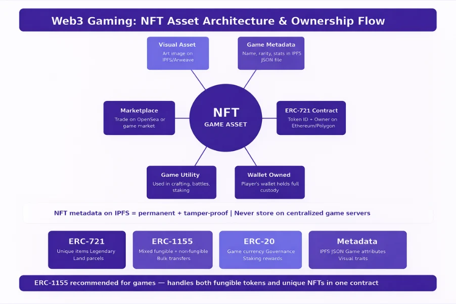NFT Asset Architecture for Web3 Gaming
