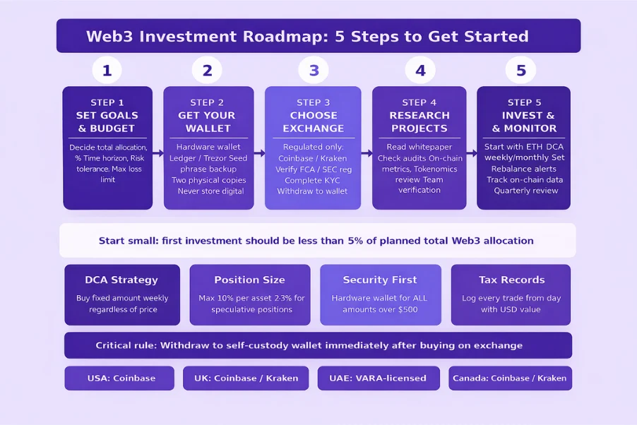 Web3 investment roadmap