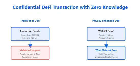 Zero Knowledge Proofs in DeFi