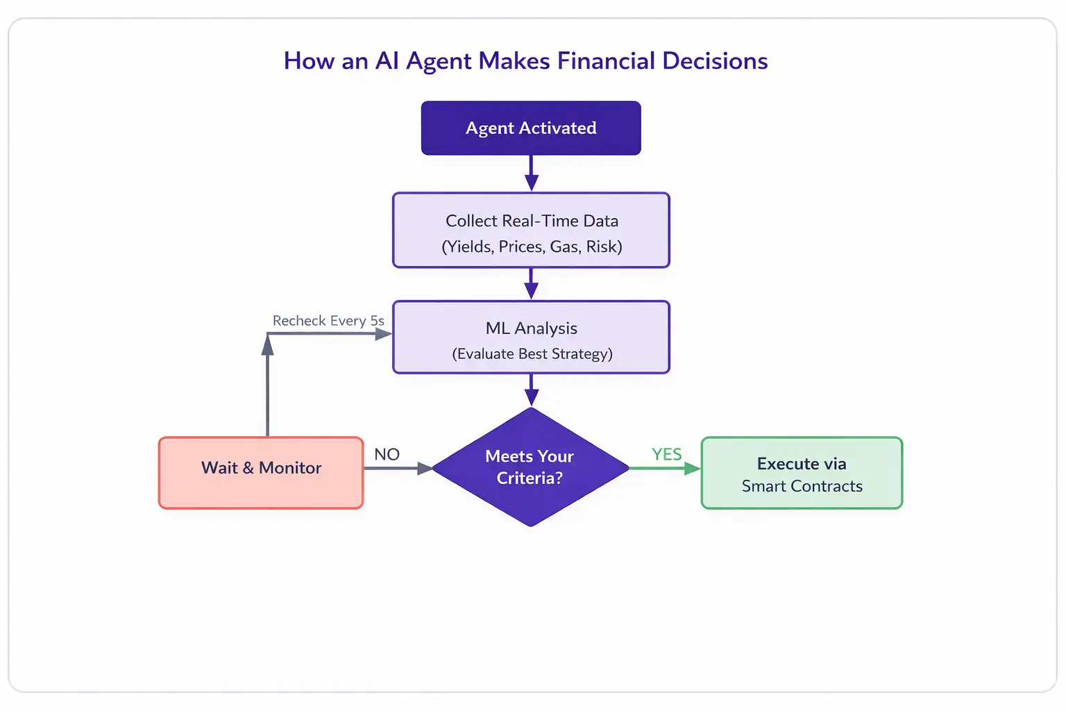 AI Agent Decision Flow