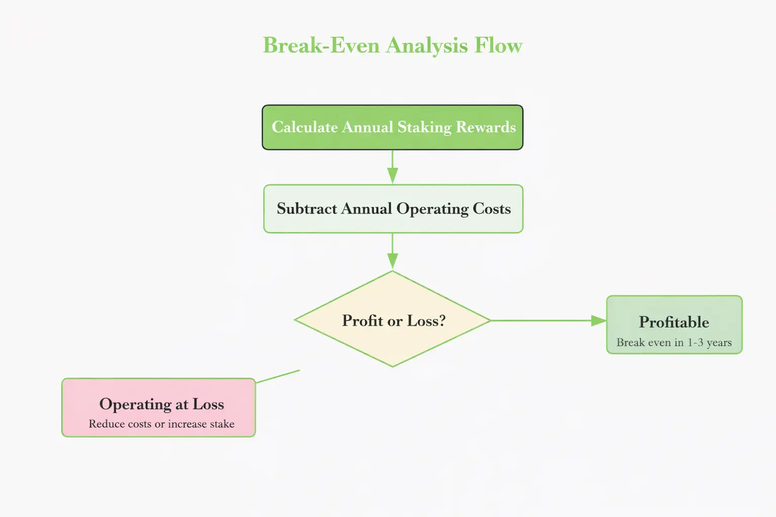 Break-Even-Analysis-Flow
