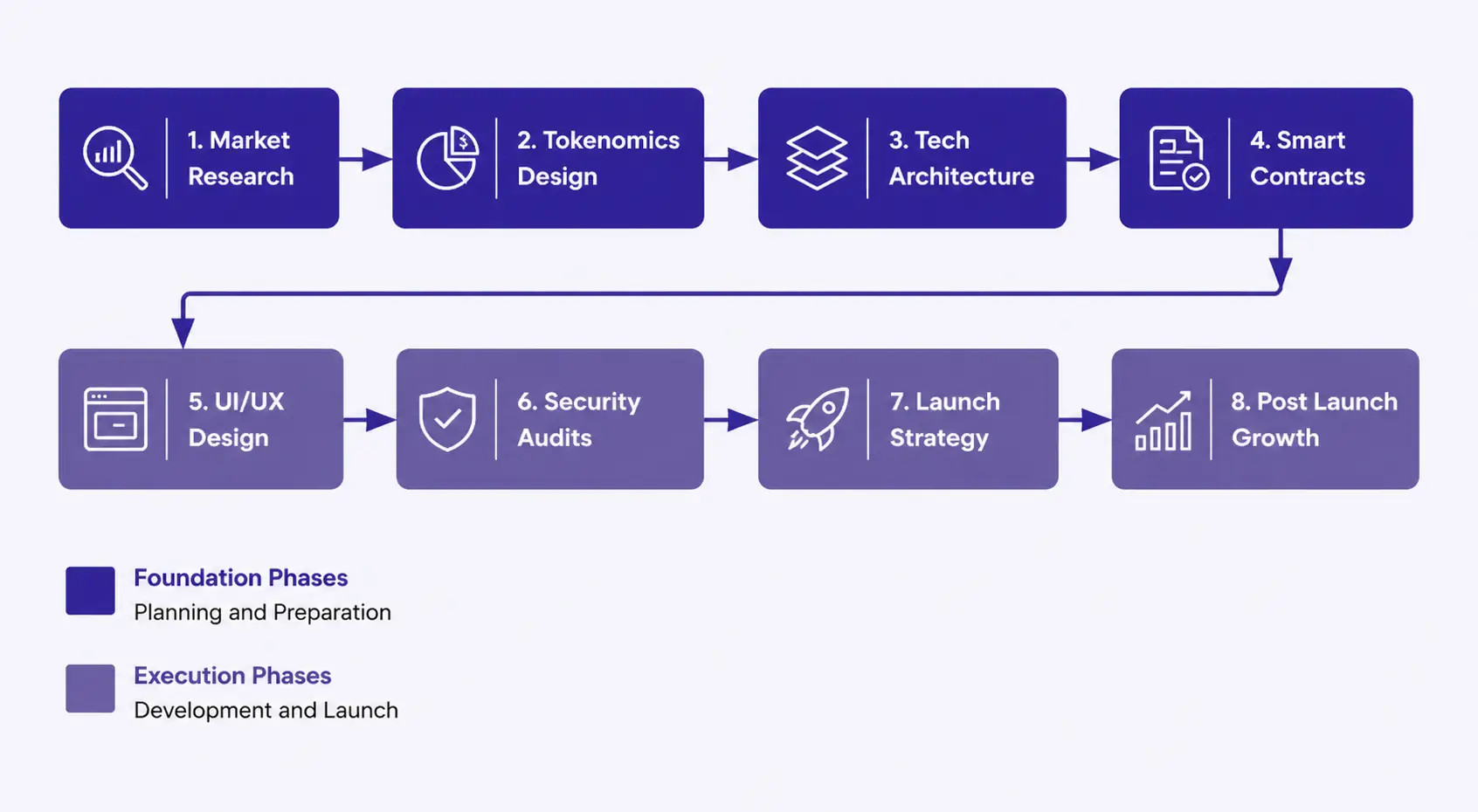 DeFi Product Roadmap Planning Phases