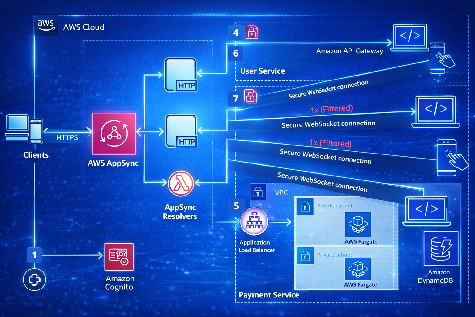 GraphQL schema structure infographic showing property token ownership records and investor query endpoints