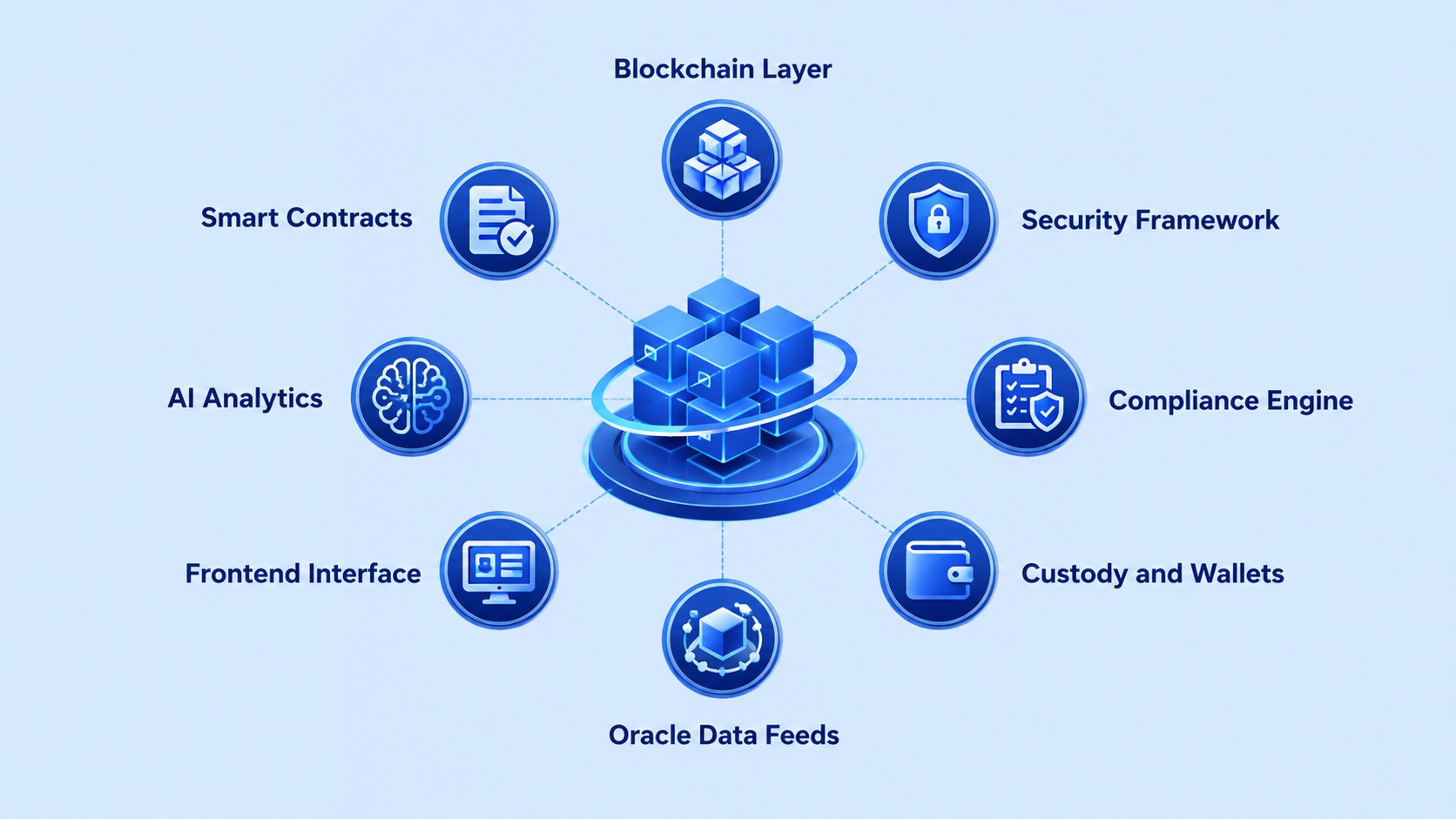 Smart contract architecture for tokenized real estate showing automated dividend distribution KYC enforcement and transfer restriction modules