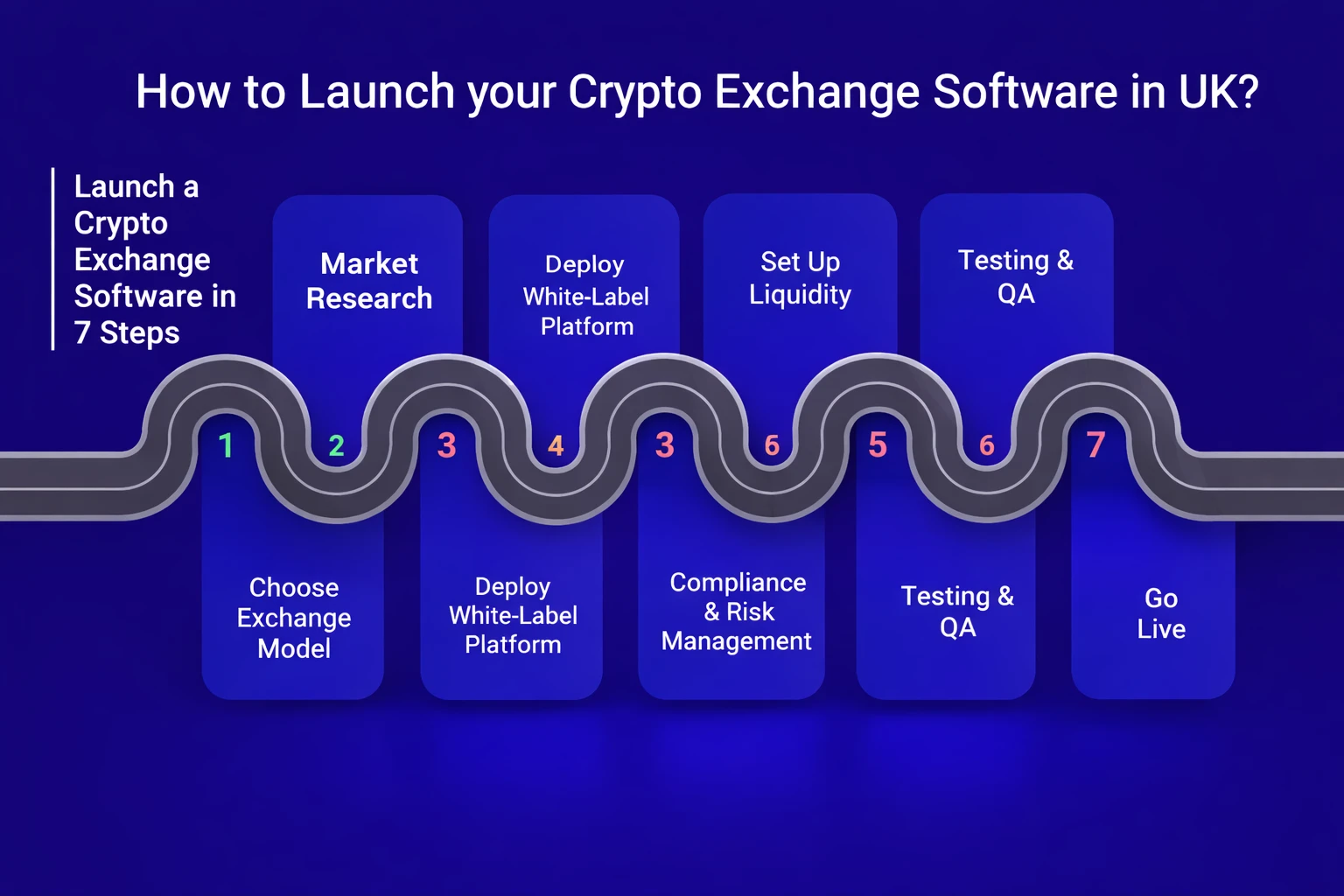 Steps to Launch Crypto Exchange Software in the UK