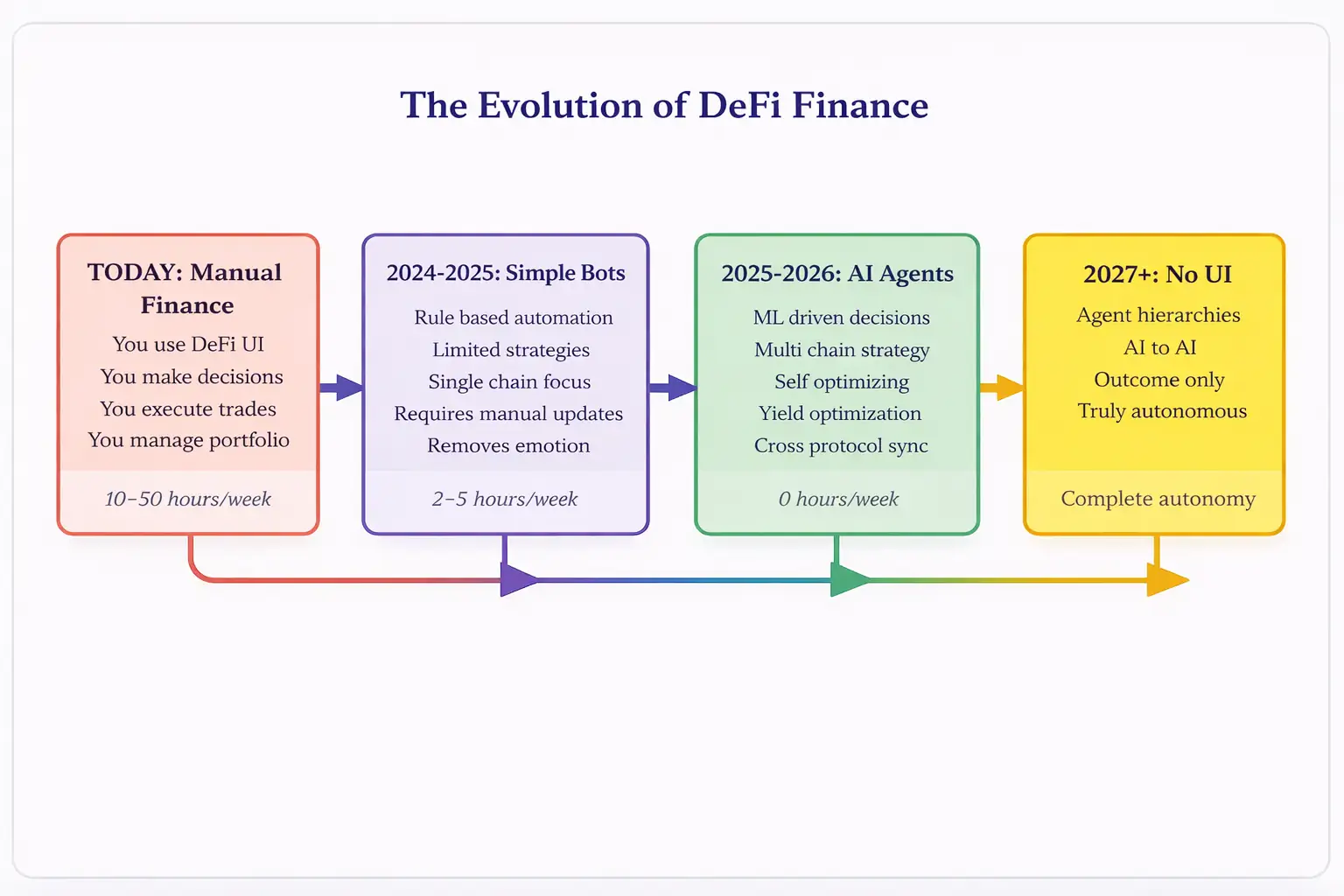 The Evolution Toward No UI Finance