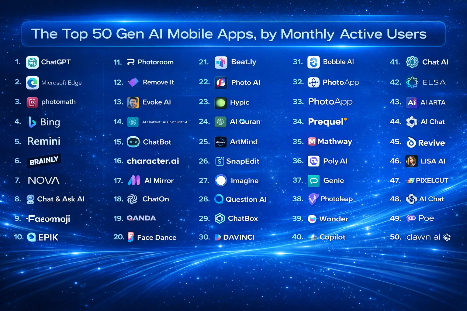 Top generative AI tools compared by use case including ChatGPT Midjourney GitHub Copilot and Google Gemini