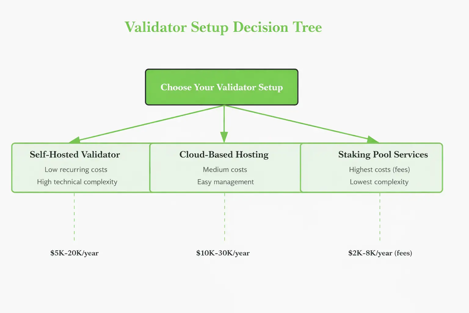 Validator-Setup-Decision-Tree
