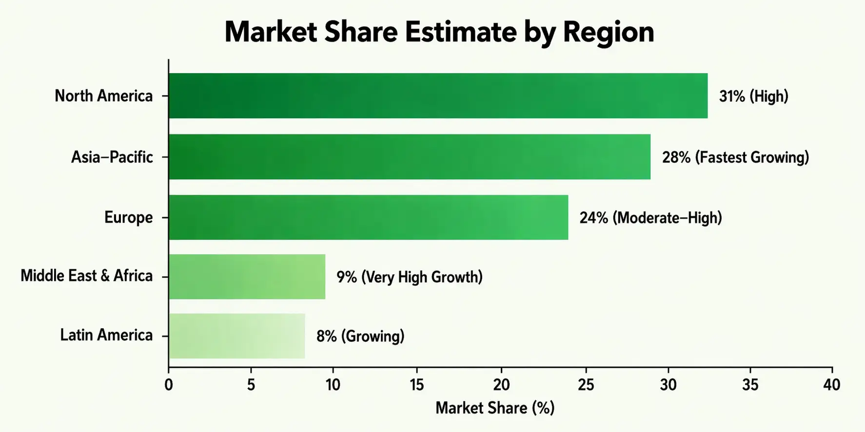 AI Chatbot Market Size chart showing regional share with clear bars and growth trends visualization