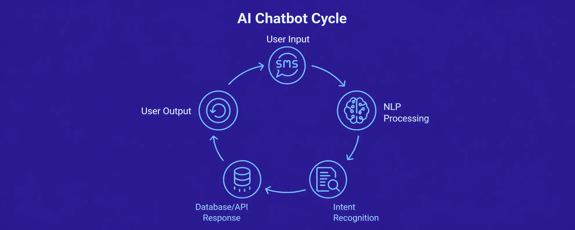 Flowchart illustrating how AI chatbot works using NLP and intent recognition for user experience.