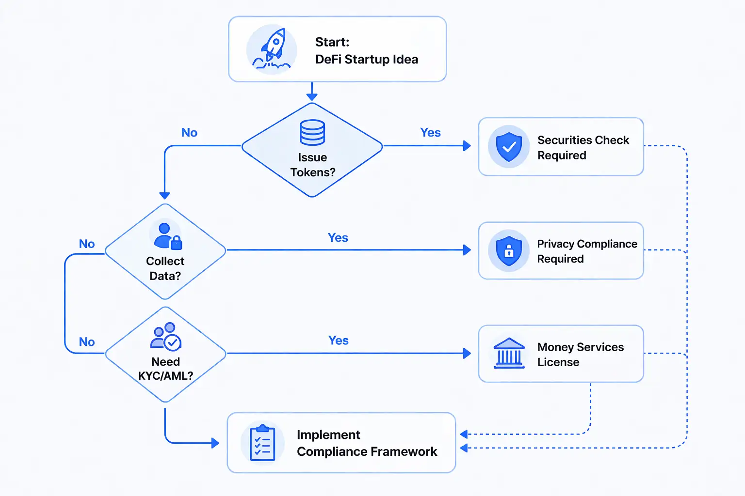 defi Regulatory Risks startup flowchart