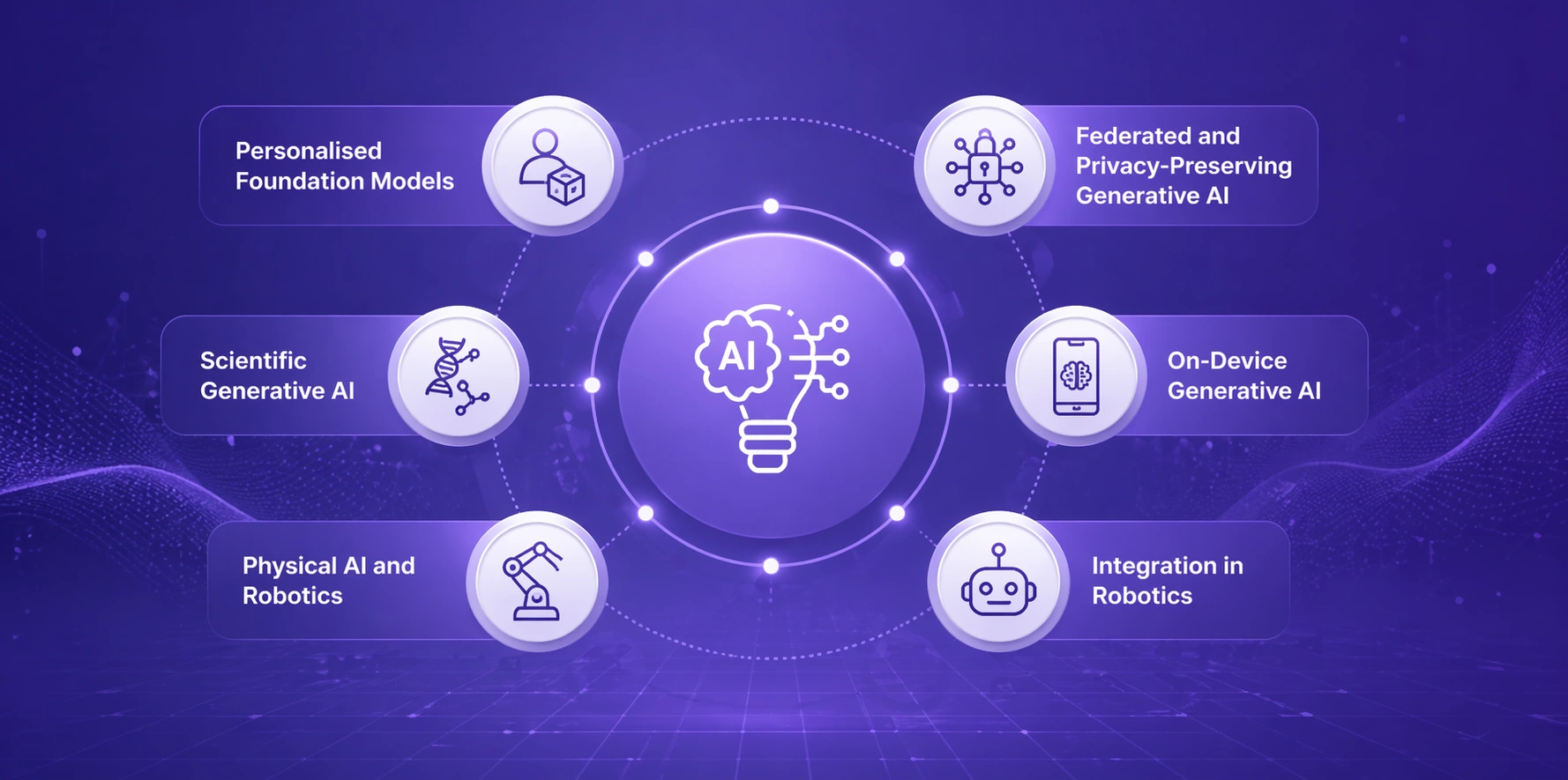 Generative AI trends infographic showing personalized models privacy AI on device AI and robotics integration