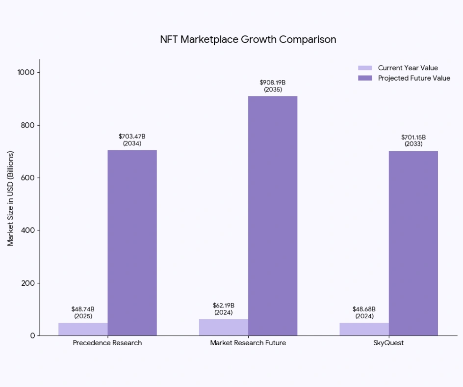Global NFT Marketplace Market Size