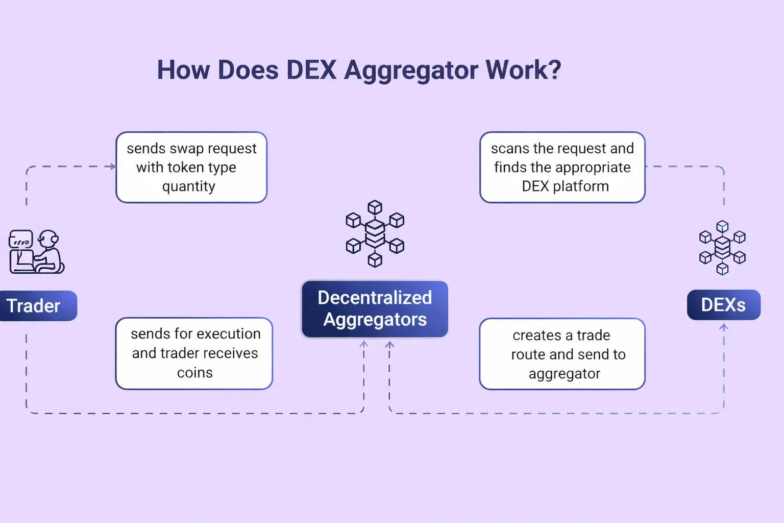 how dex aggregator work