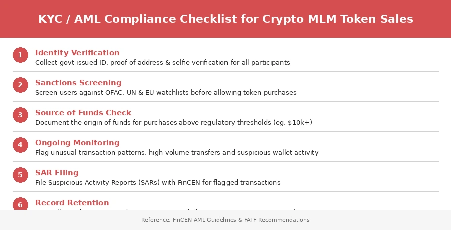 kyc-aml-compliance-checklist