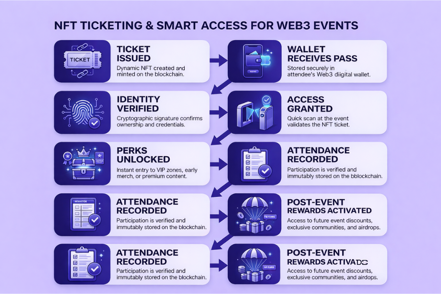 NFT Ticketing & Smart Access For Web3 Events