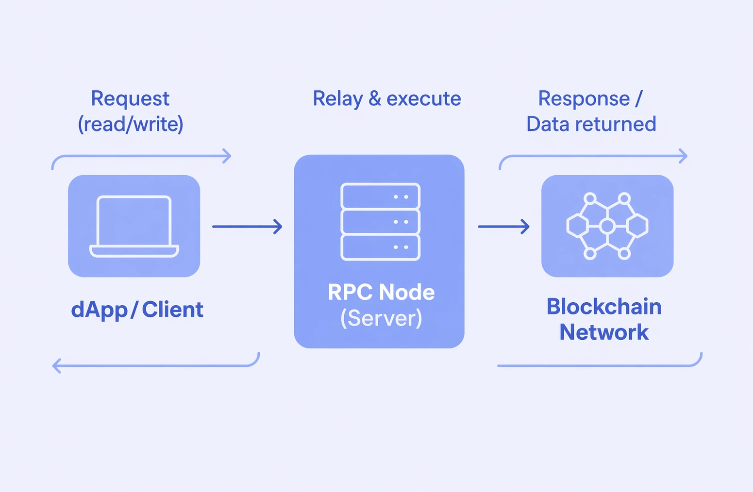 Diagram explaining how RPC works in dApp development architecture