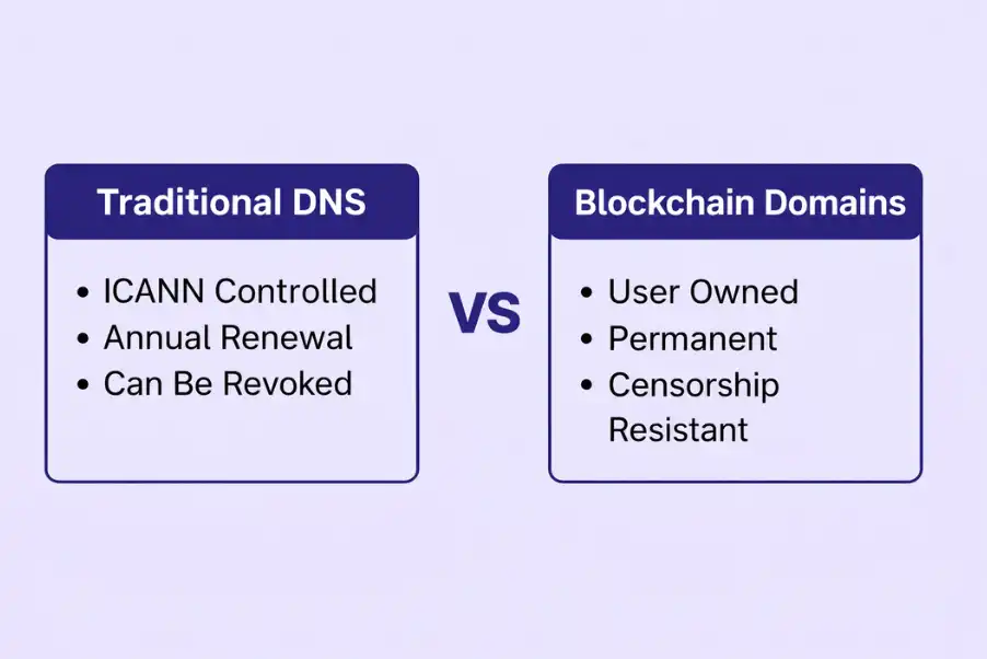 Traditional DNS VS. Blockchain Domains