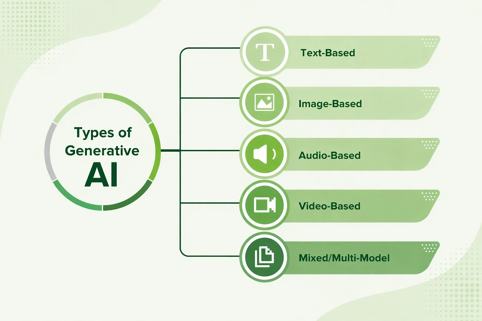 Types of Generative Artificial Intelligence banner with icons for text writing, image design, audio, video, and code