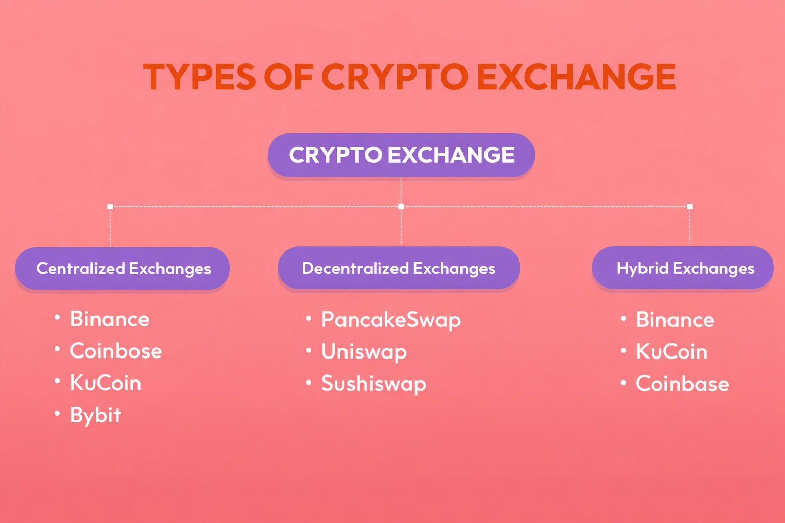 types of cryptocurrency exchanges